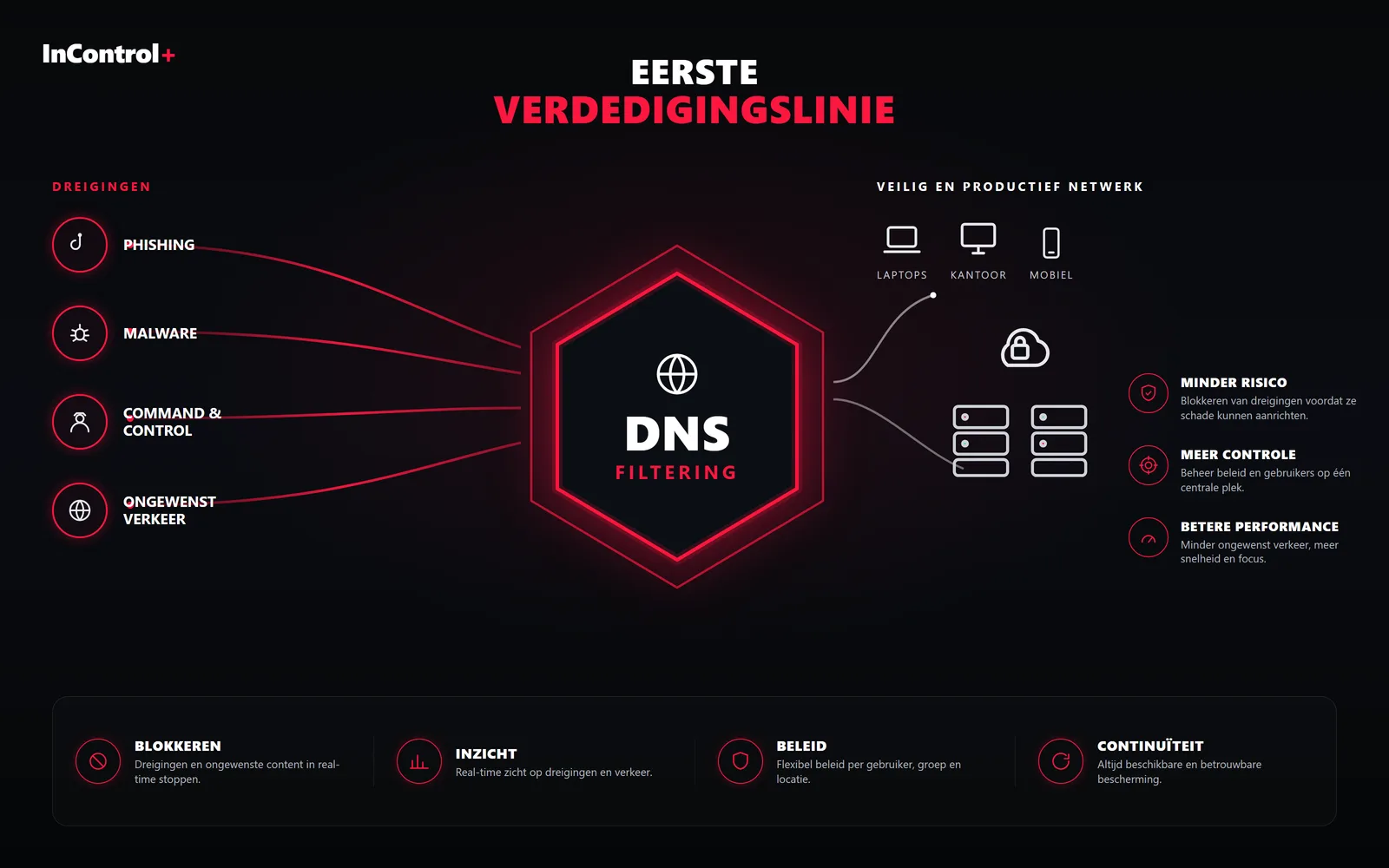 InControl DNS Filtering visualisatie met dreigingen, DNS-bescherming en veilig netwerkverkeer.